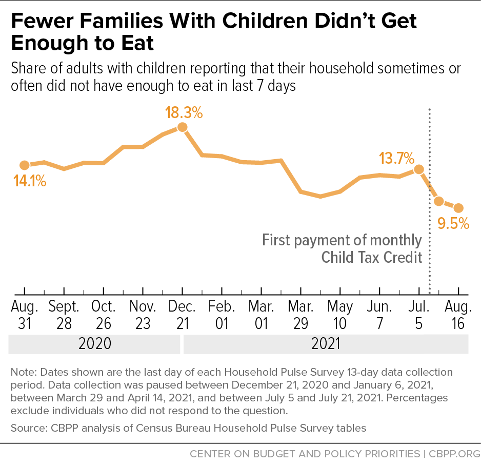 Fewer Families With Children Didn’t Get Enough to Eat
