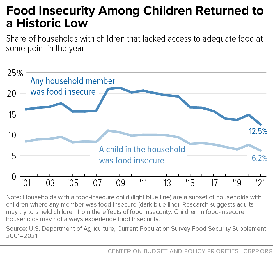 Food Insecurity Among Children Returned to a Historic Low