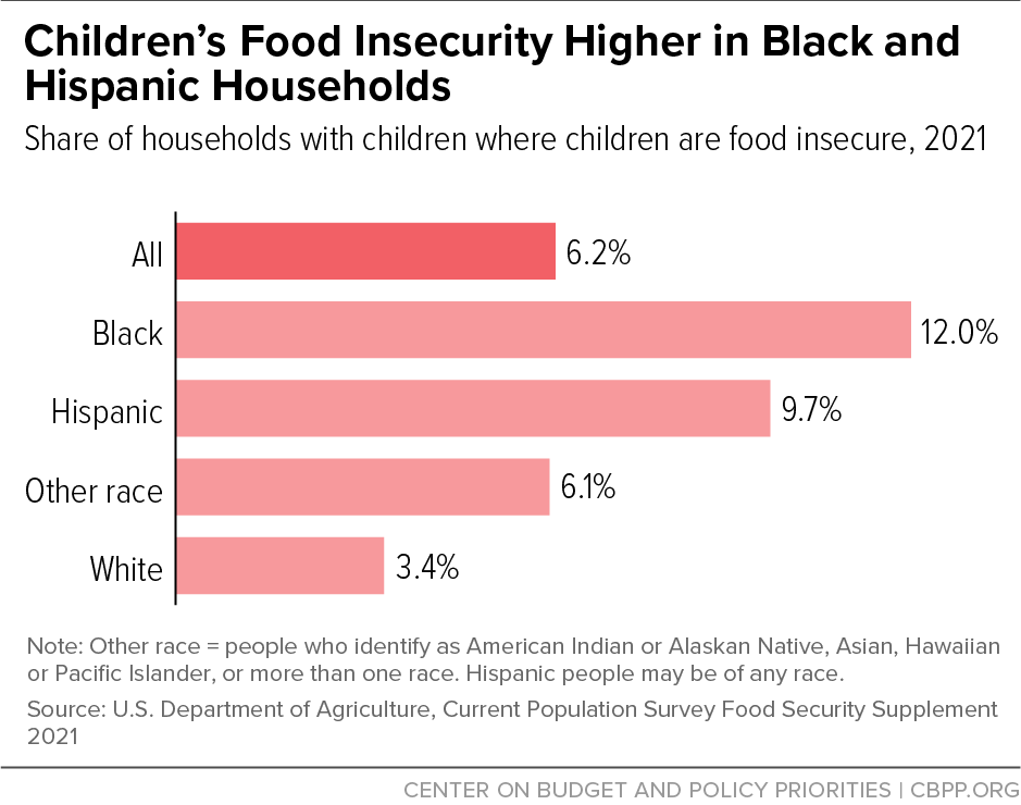 Children's Food Insecurity Higher in Black and Hispanic Households