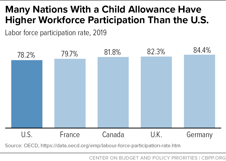 Many Nations With a Child Allowance Have Higher Workforce Participation Than the U.S.