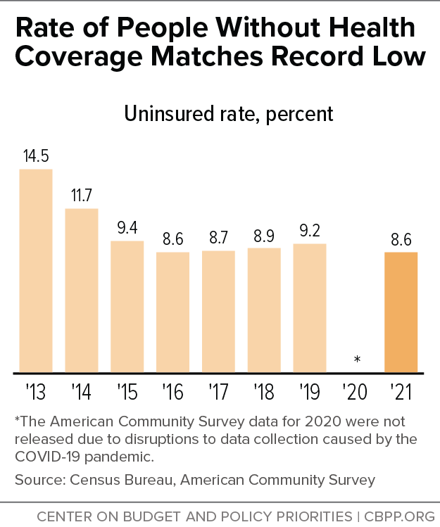 Rate of People Without Health Coverage Matches Record Low
