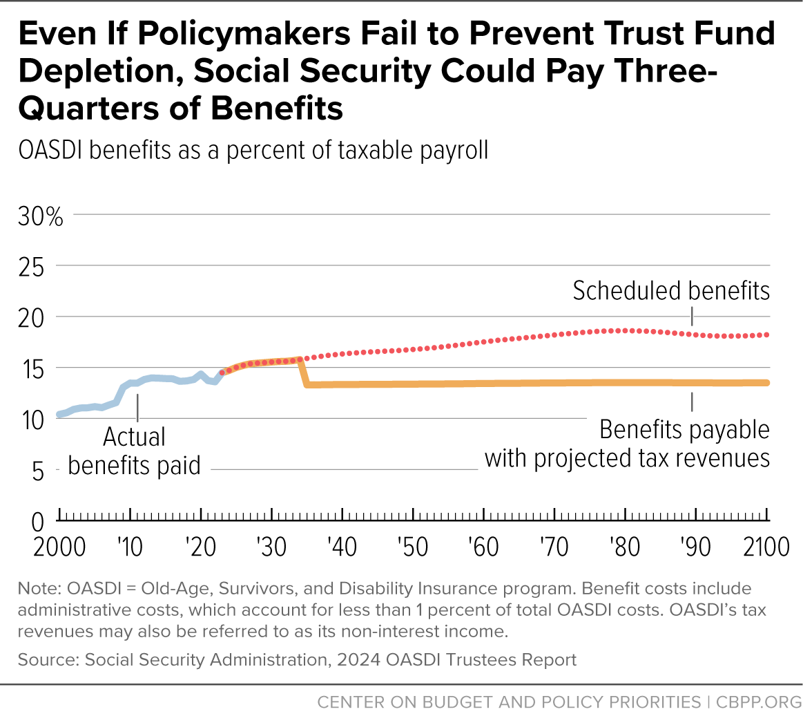 Line chart of OASDI benefits as a precent of taxable payroll