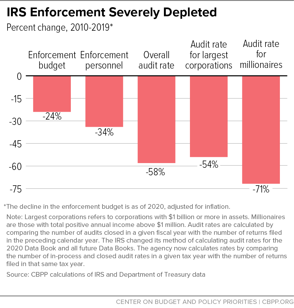 IRS Enforcement Severely Depleted