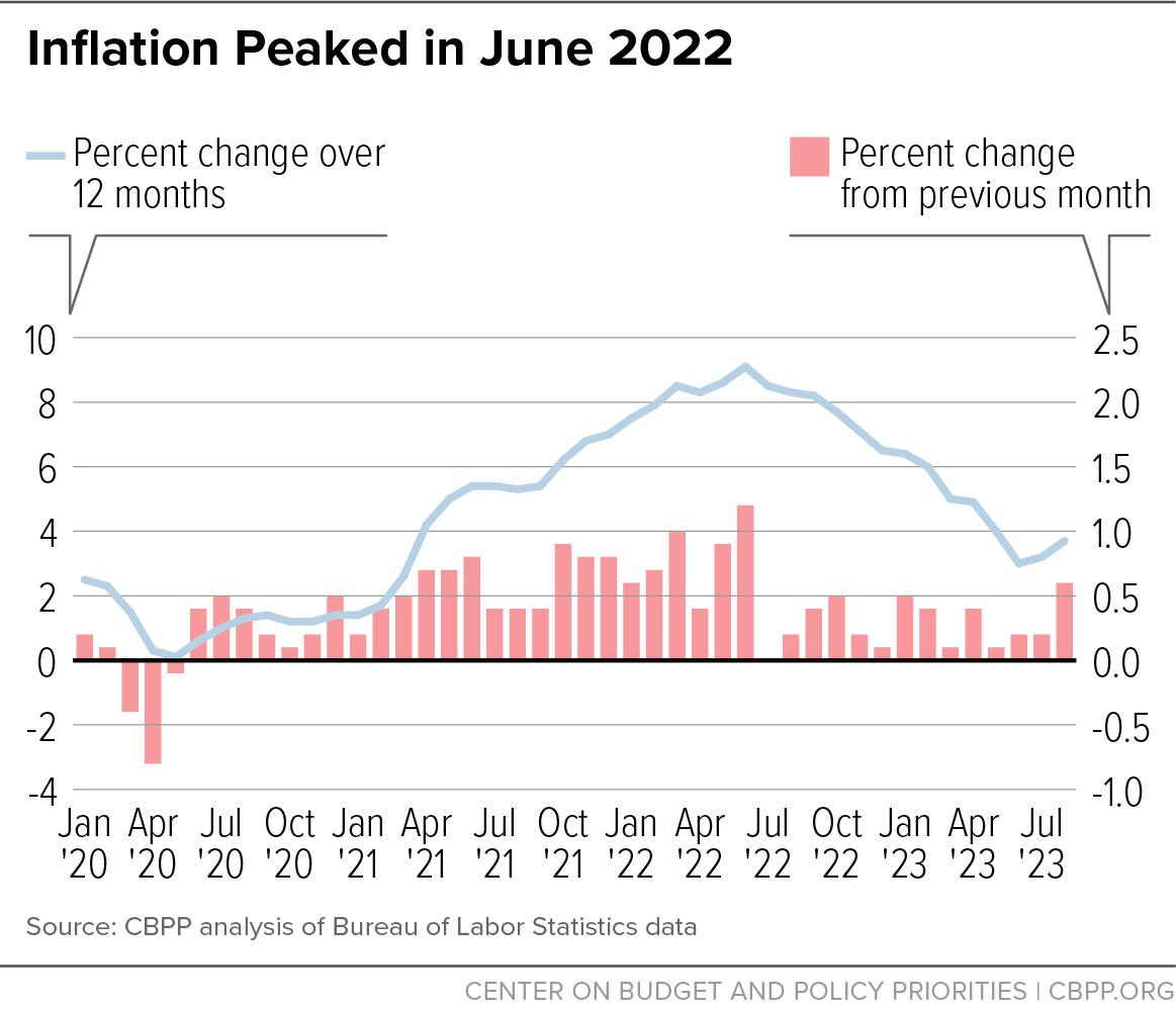 Inflation Peaked in June 2022