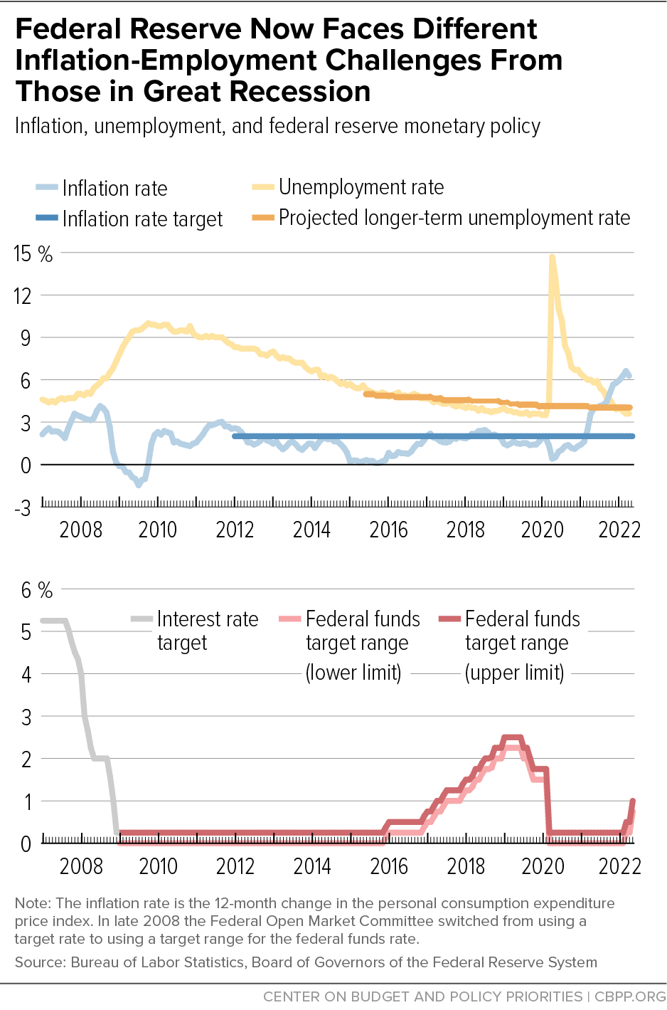 Federal Reserve Now Faces Different Inflation-Employment Challenges From Those in Great Recession