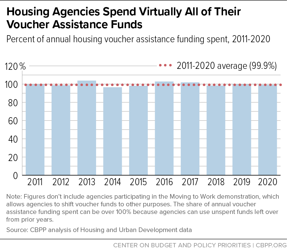 Housing Agencies Spend Virtually All of Their Voucher Assistance Funds