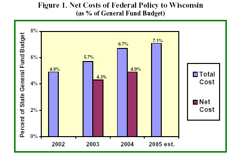 figure 1. Net Costs of Federal Policy to Wisconsin (as % of General Fund Budget)