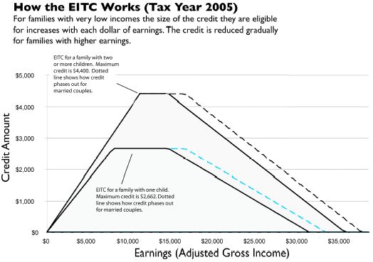 How the EITC Works