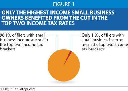 Figure 1: Only the Highest Income Small Business Owners Benefited from the Cut in the Top Two Income Tax Rates