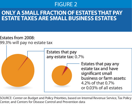 Figure 2: Only a Small Fraction of Estates That Pay Estate Taxes Are Small Business Estates