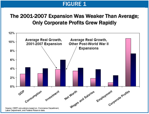 The 2001-2007 Expansion Was Weaker Than Average; Only Corporate Profits Grew Rapidly