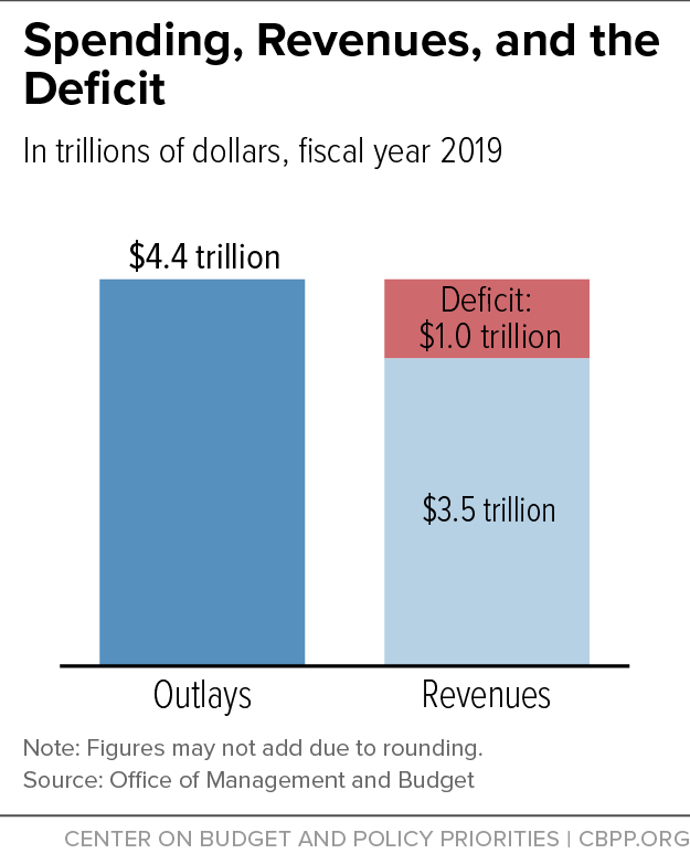 Spending, Revenues, and the Deficit