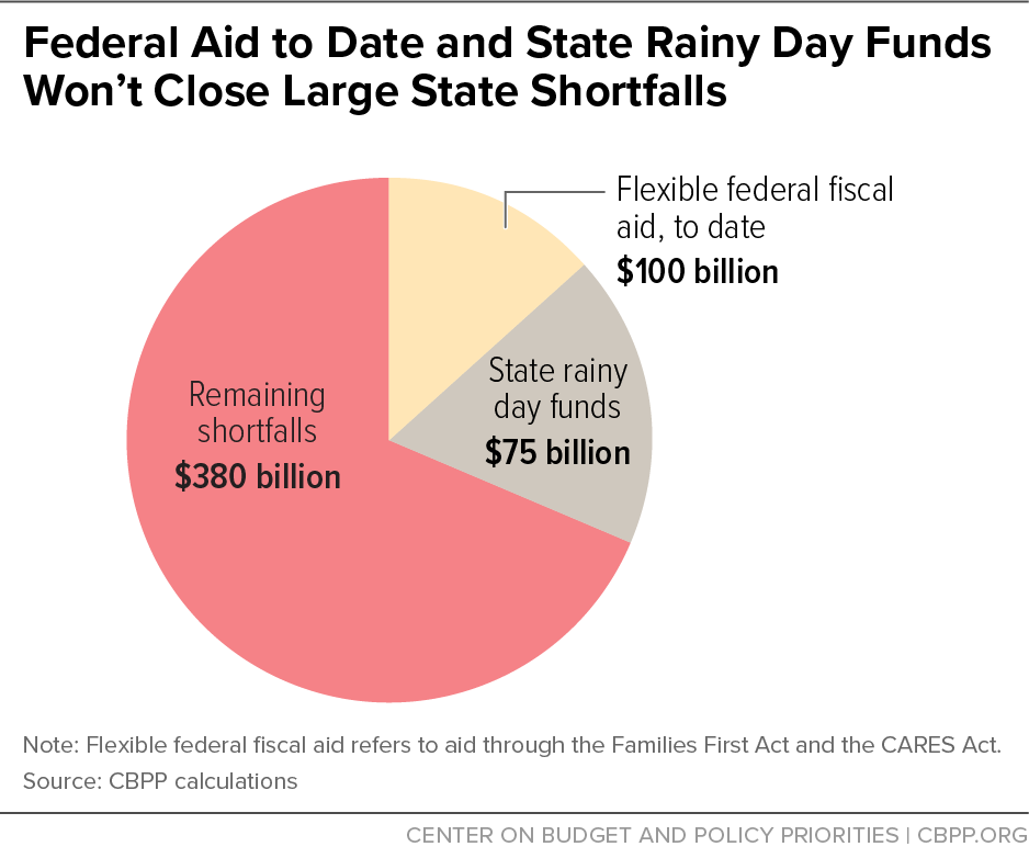 Federal Aid to Date and State Rainy Day Funds Won’t Close Large State Shortfalls