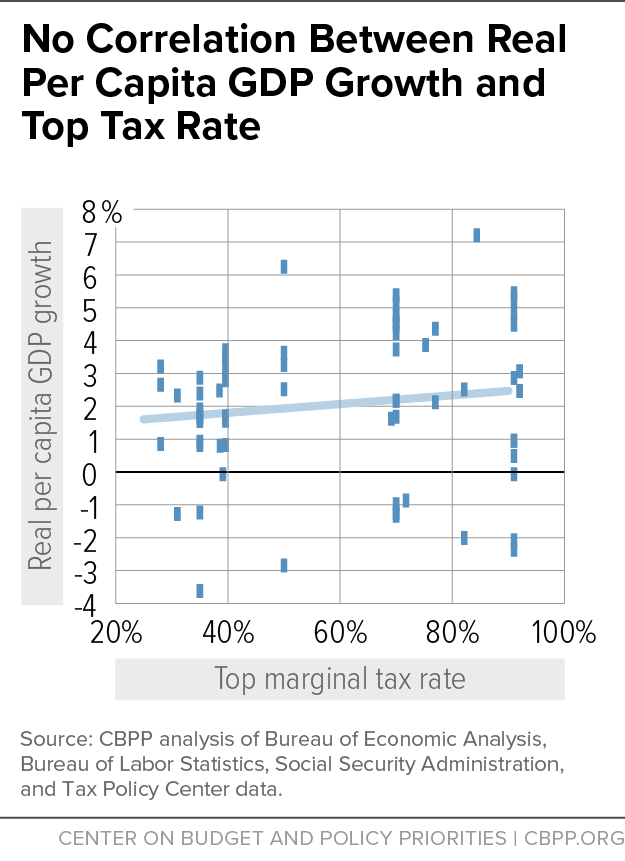 No Correlation Between Real Per Capita GDP Growth and Top Tax Rate