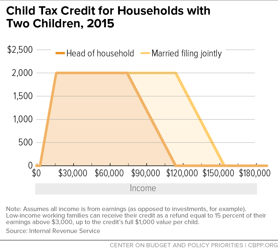 Child Tax Credit for Households with Two Children, 2015