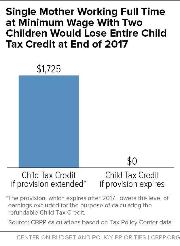 Single Mother Working Full Time at Federal Minimum Wage With Two Children Would Lose Entire Child Tax Credit at End of 2017
