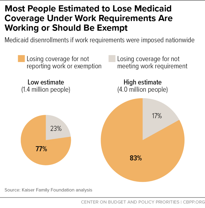 Most People Estimated to Lose Medicaid Coverage Under Work Requirements Are Working or Should Be Exempt
