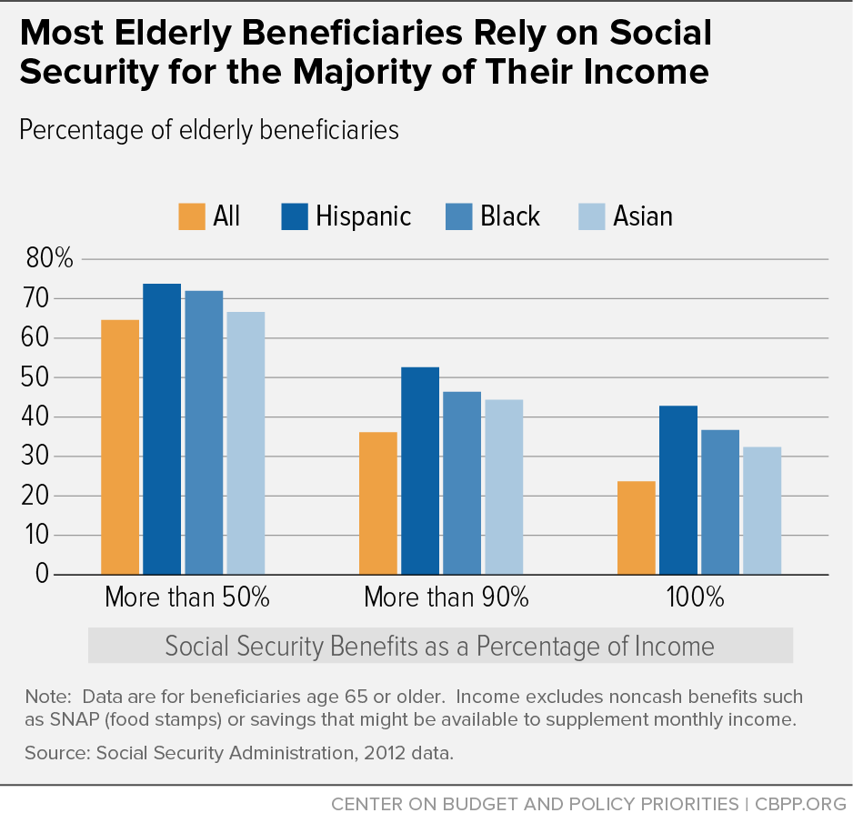 Most Elderly Beneficiaries Rely on Social Security for the Majority of Their Income