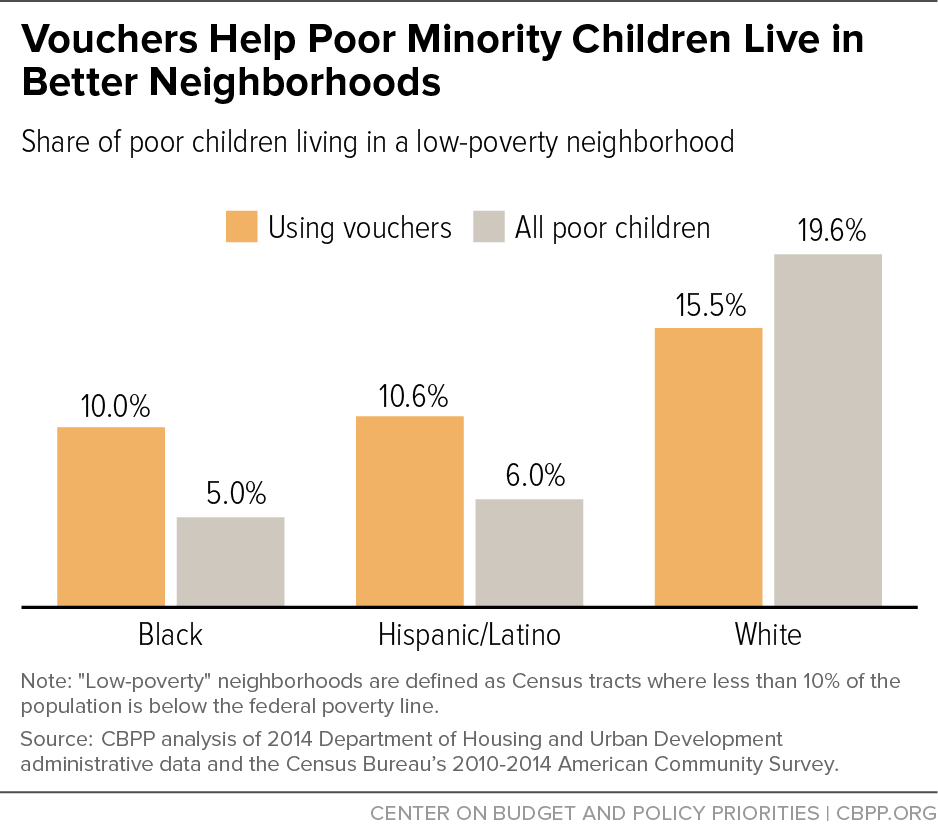 Vouchers Help Poor Minority Children Live in Better Neighborhoods