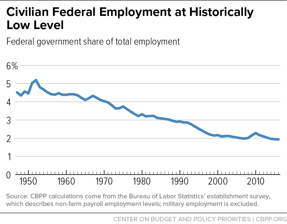 Civilian Federal Employment at Historically Low Level