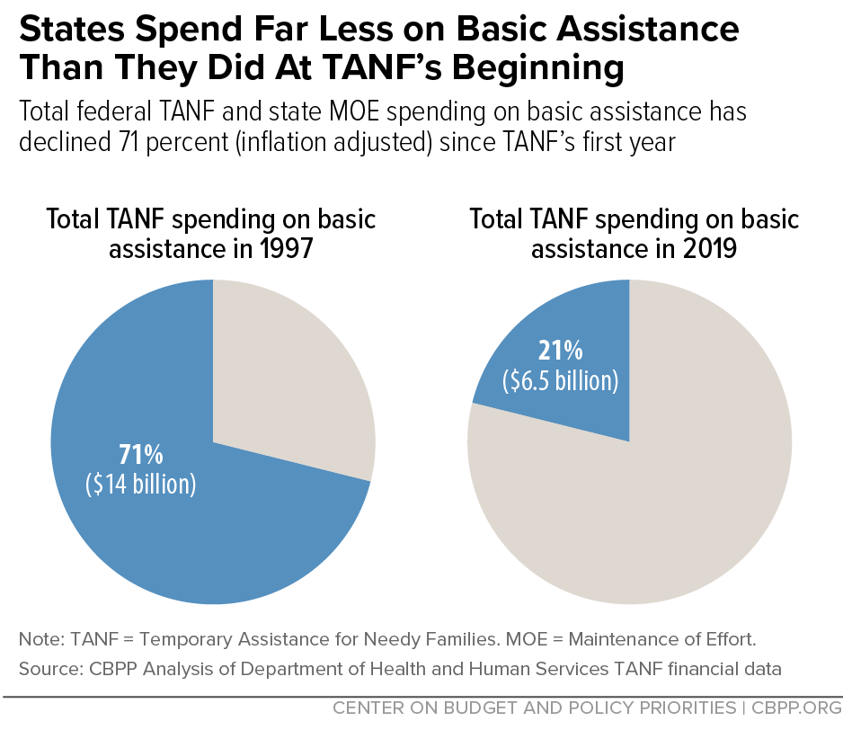 States Spend Far Less on Basic Assistance Than They Did At TANF's Beginning