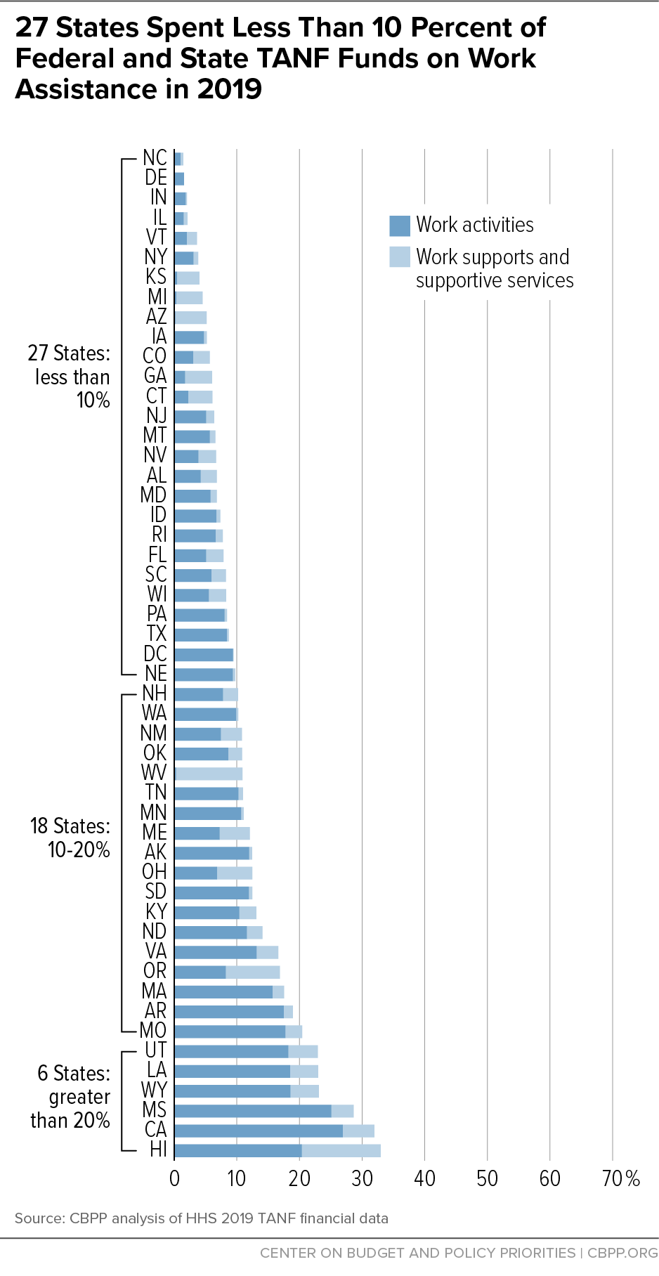 27 States Spent Less Than 10 Percent of Federal and State TANF Funds on Work Assistance in 2019 