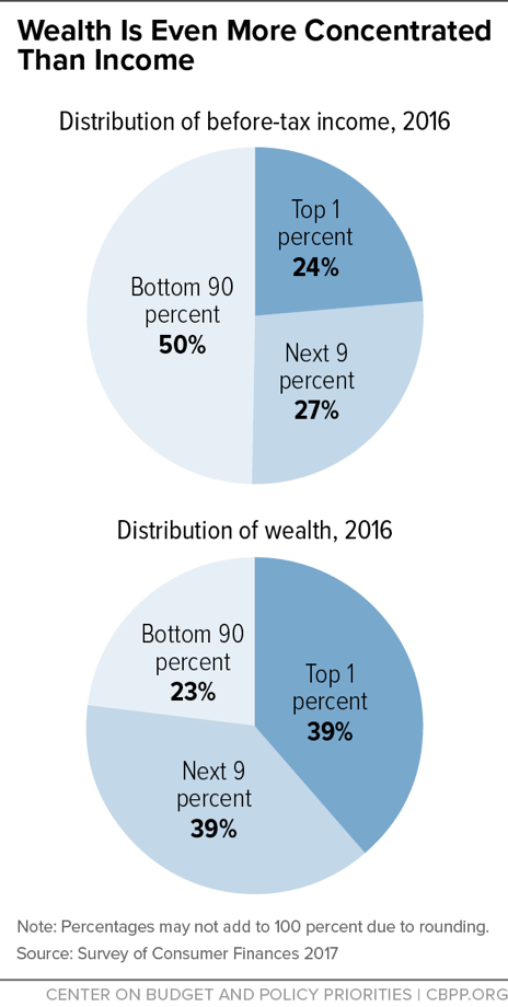 Wealth Is Even More Concentrated Than Income