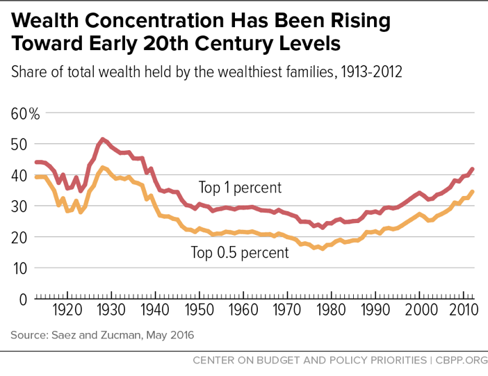 Wealth Concentration Has Been Rising Toward Early 20th Century Levels