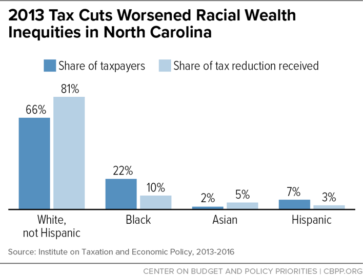 2013 Tax Cuts Worsened Racial Wealth Inequities in North Carolina