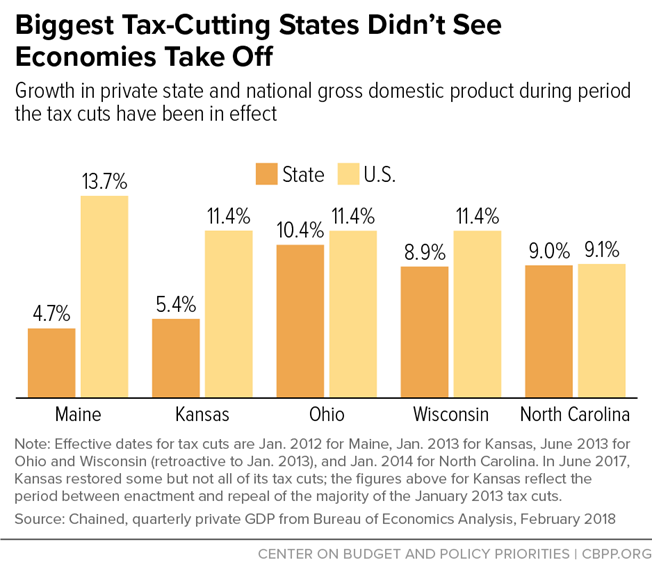 Biggest Tax-Cutting States Didn't See Economies Take Off