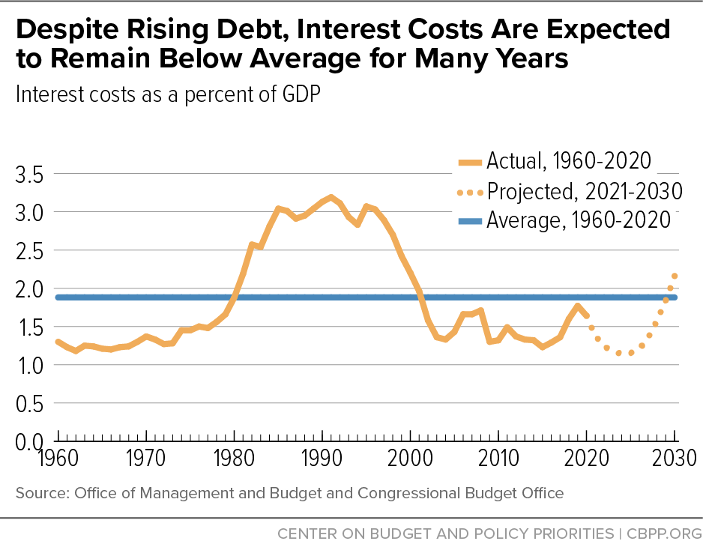 Despite Rising Debt, Interest Costs Are Expected to Remain Below Average for Many Years