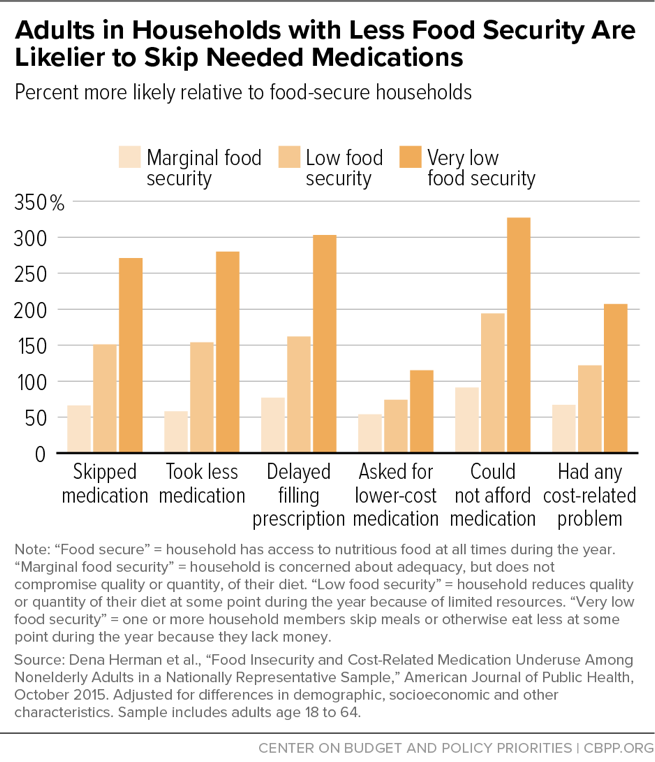 Adults in Households with Less Food Security Are Likelier to Skip Needed Medications