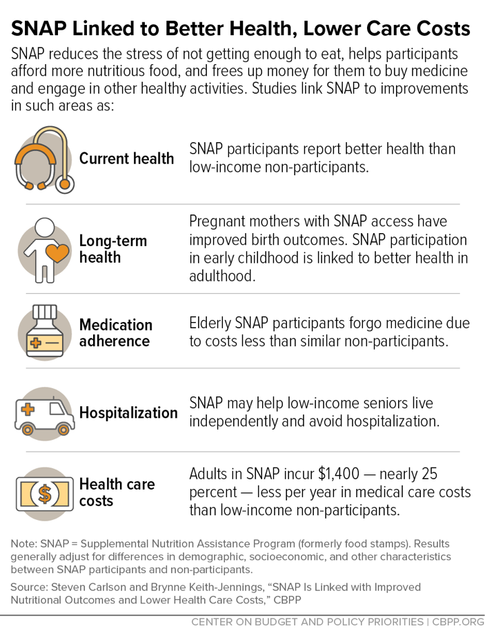 SNAP Linked to Better Health, Lower Care Costs