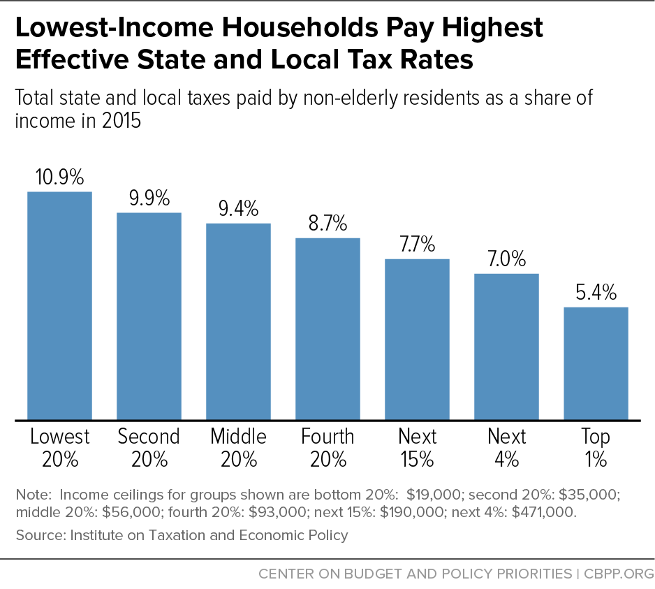 Lowest-Income Households Pay Highest Effective State and Local Tax Rates