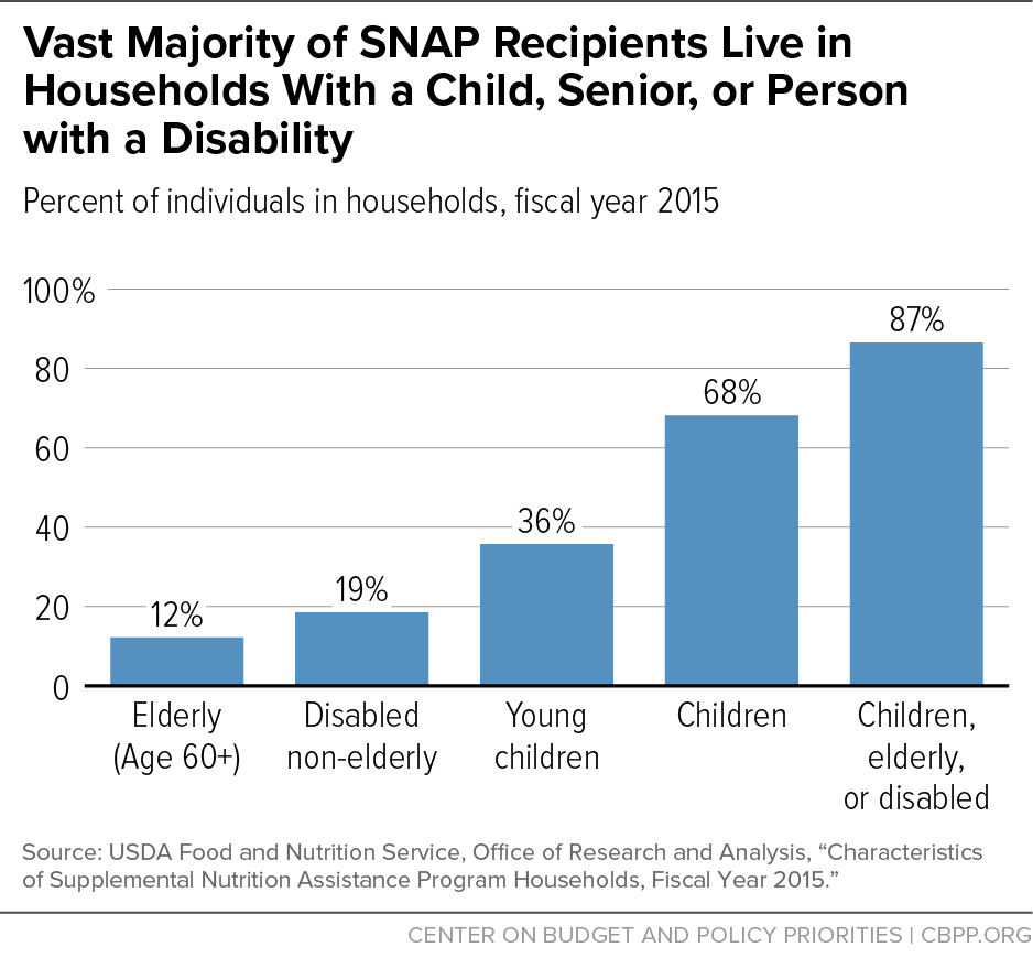 Vast Majority of SNAP Recipients Live in Households With a Child, Senior, or Person with a Disability