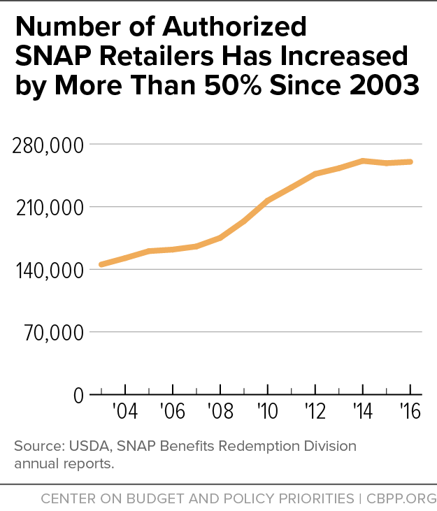 Number of Authorized SNAP Retailers Has Increased by More Than 50% Since 2003