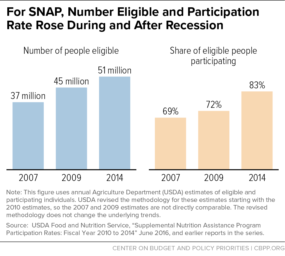 For SNAP, Number Eligible and Participation Rate Rose During and After Recession