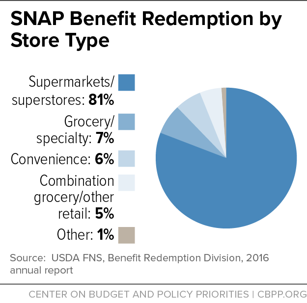 SNAP Benefit Redemption by Store Type