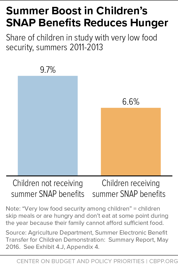 Summer Boost in Children's SNAP Benefits Reduces Hunger