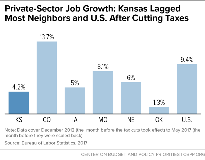 Private-Sector Job Growth: Kansas Lagged Most Neighhors and U.S. After Cutting Taxes