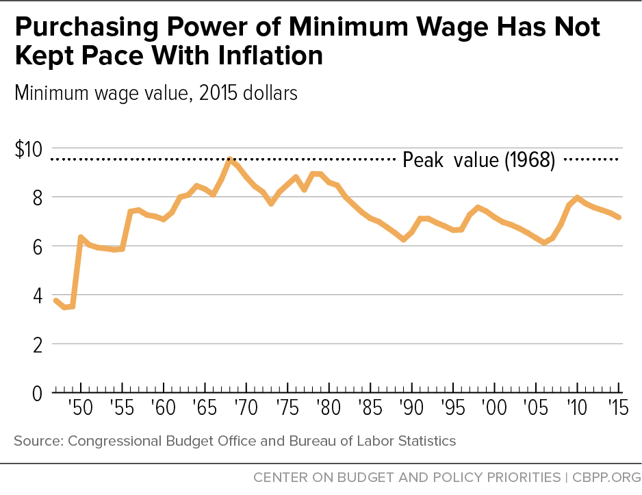 Purchasing Power of Minimum Wage Has Not Kept Pace With Inflation