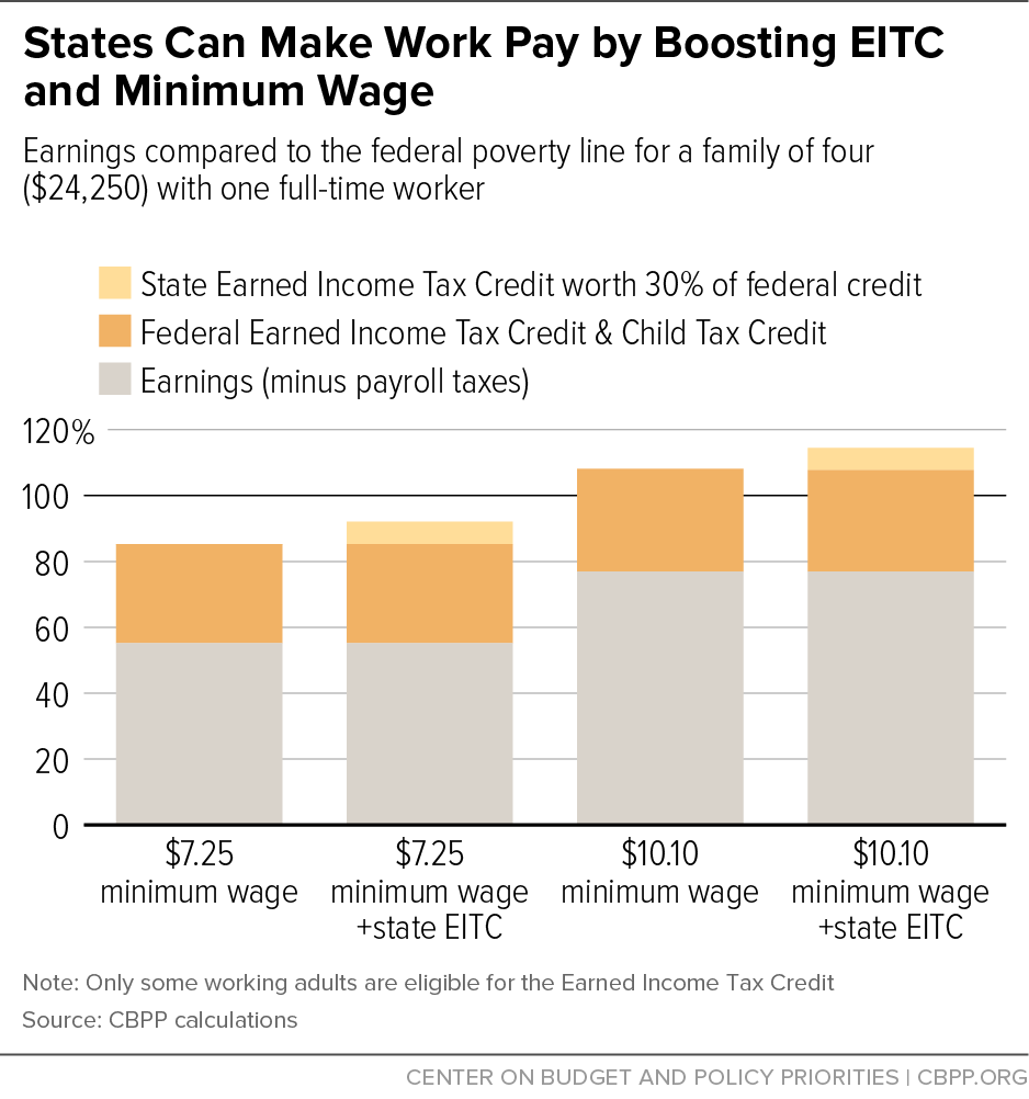 States Can Make Work Pay by Boosting EITC and Minimum Wage