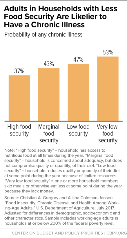 Adults in Households with Less Food Security Are Likelier to Have a Chronic Illness