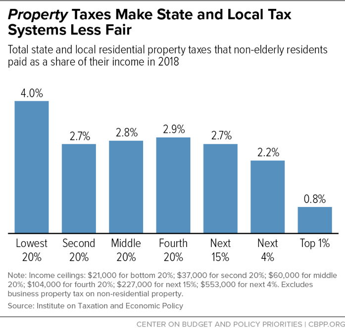 Property Taxes Make State and Local Tax Systems Less Fair