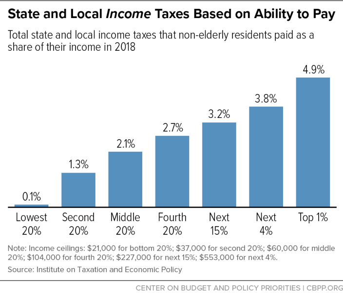 State and Local Income Taxes Based on Ability to Pay
