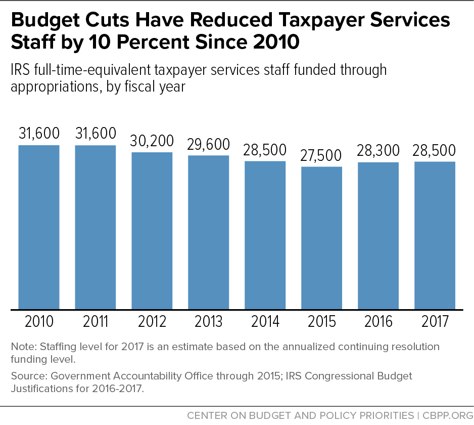 Budget Cuts Have Reduced Taxpayer Services Staff by 10 Percent Since 2010
