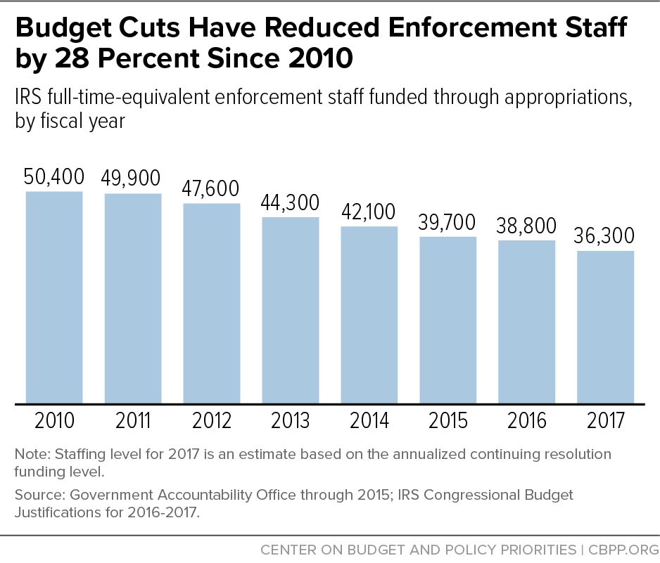 Budget Cuts Have Reduced Enforcement Staff by 28 Percent Since 2010
