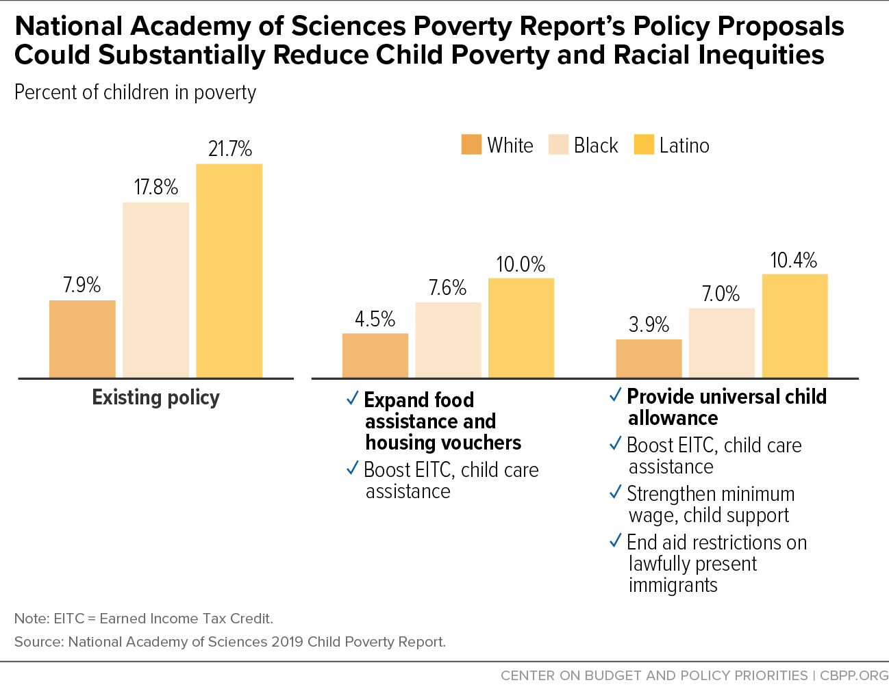 National Academy of Sciences Poverty Report’s Policy Proposals Could Substantially Reduce Child Poverty and Racial Inequities