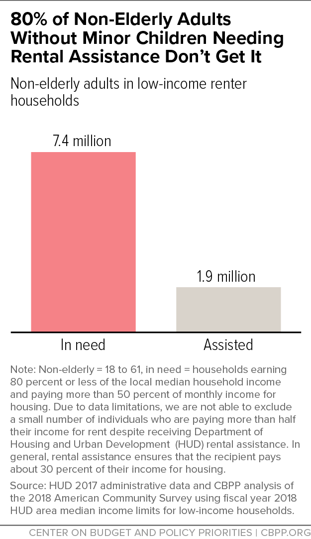 80% of Non-Elderly Adults Without Minor Children Needing Rental Assistance Don’t Get It