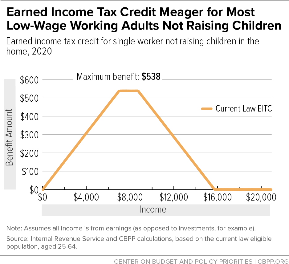 Earned Income Tax Credit Meager for Most Low-Wage Workers Not Raising Children